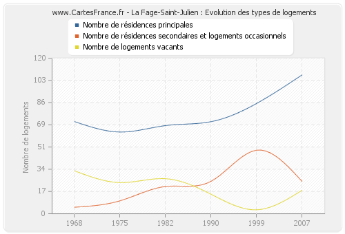 La Fage-Saint-Julien : Evolution des types de logements